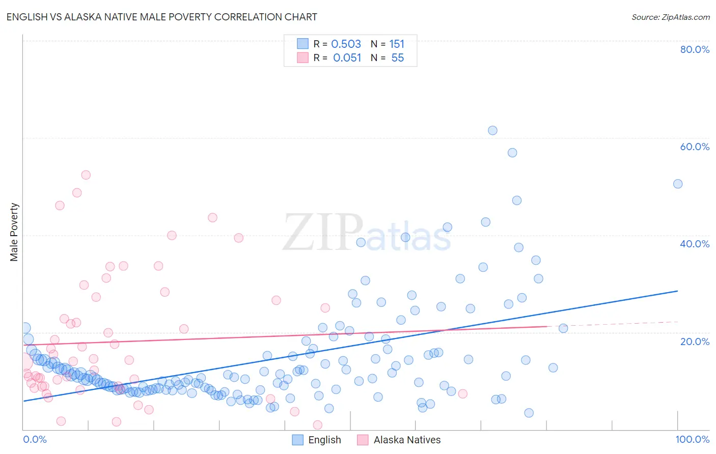 English vs Alaska Native Male Poverty