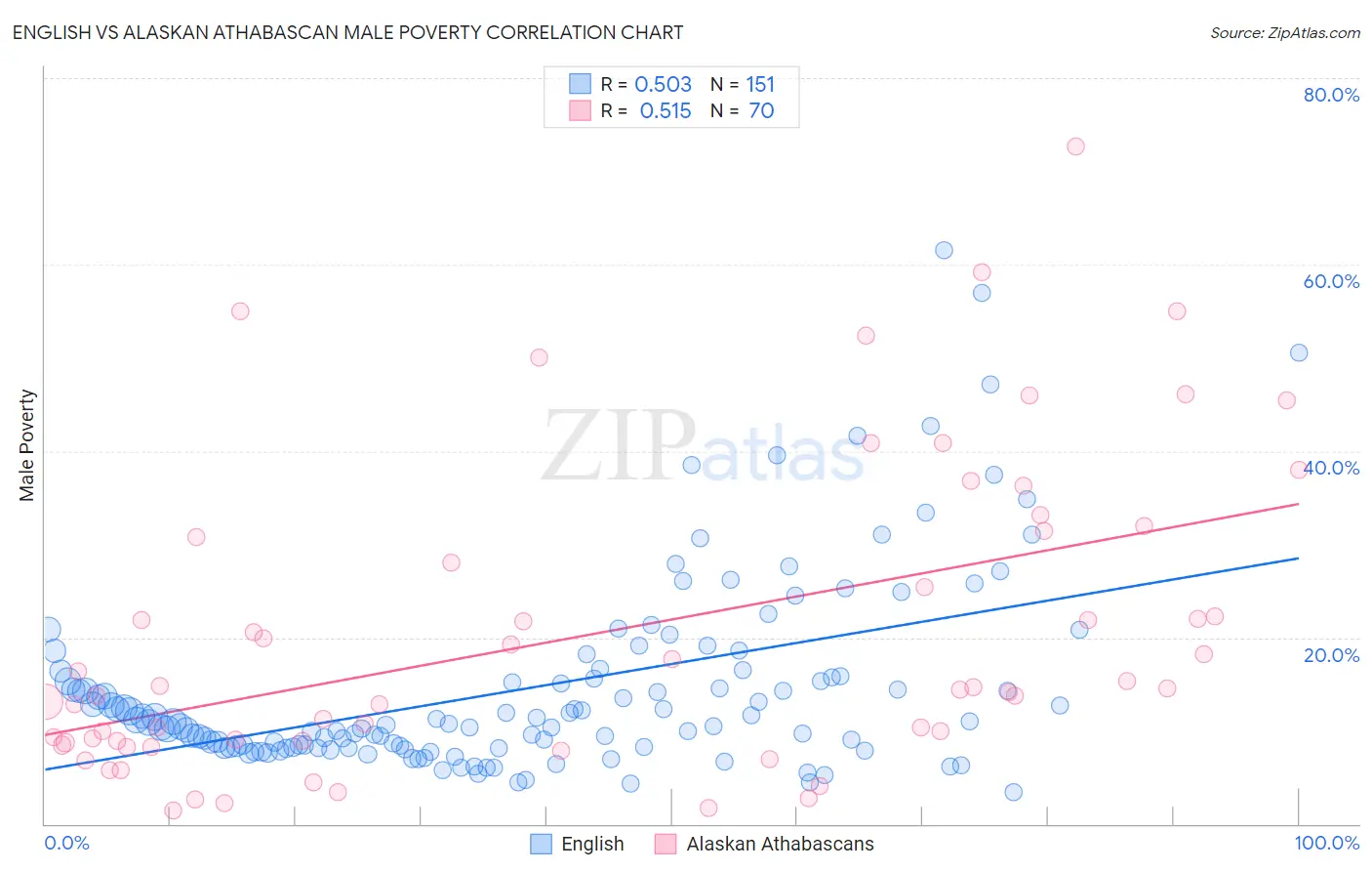 English vs Alaskan Athabascan Male Poverty