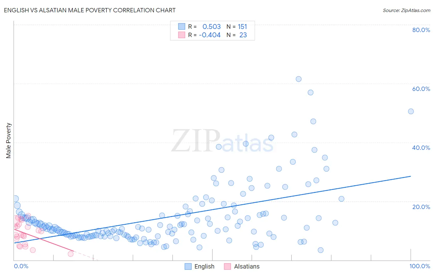 English vs Alsatian Male Poverty