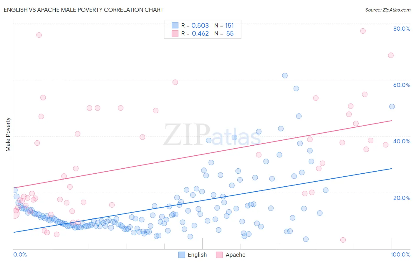 English vs Apache Male Poverty
