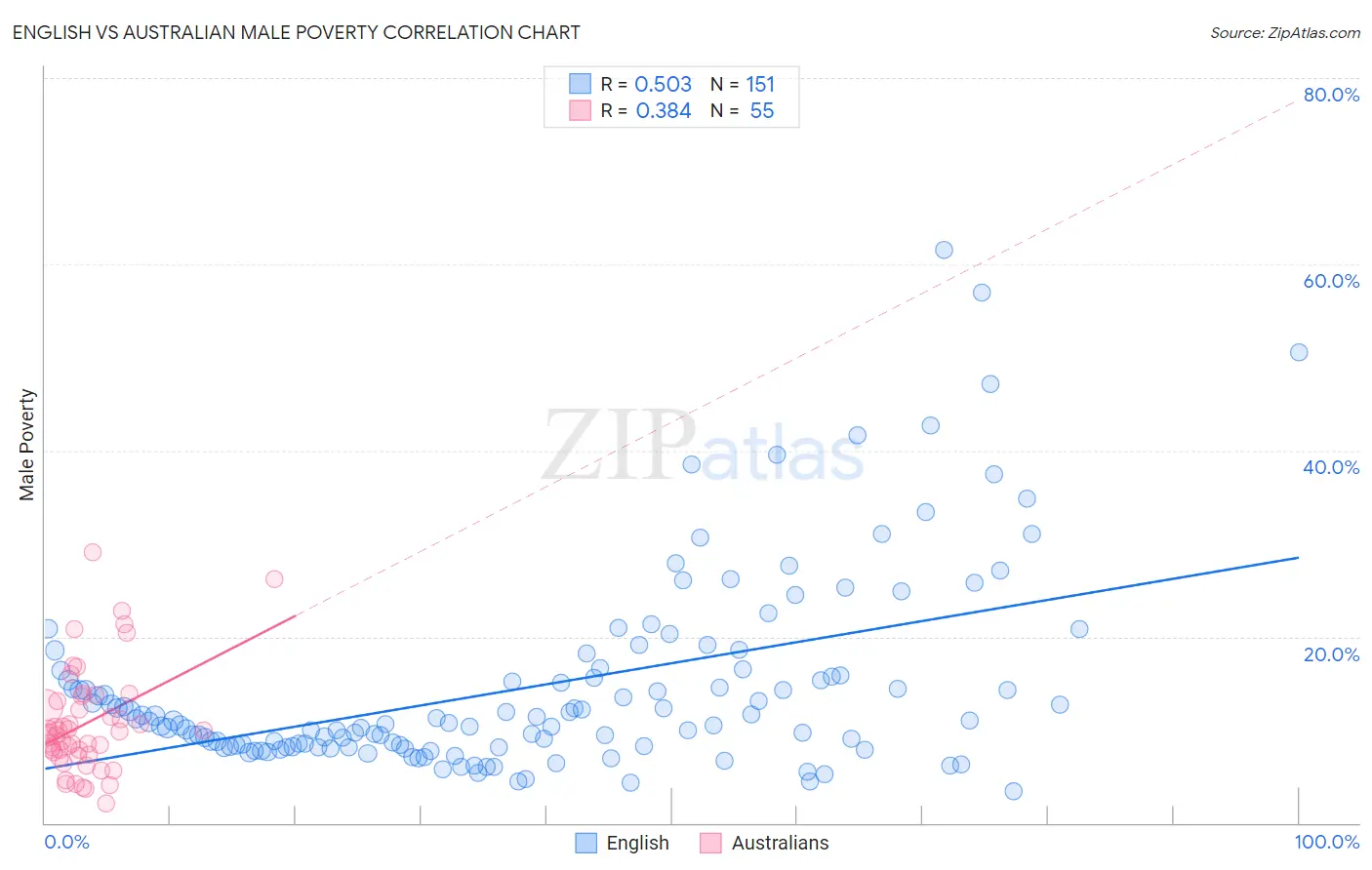 English vs Australian Male Poverty