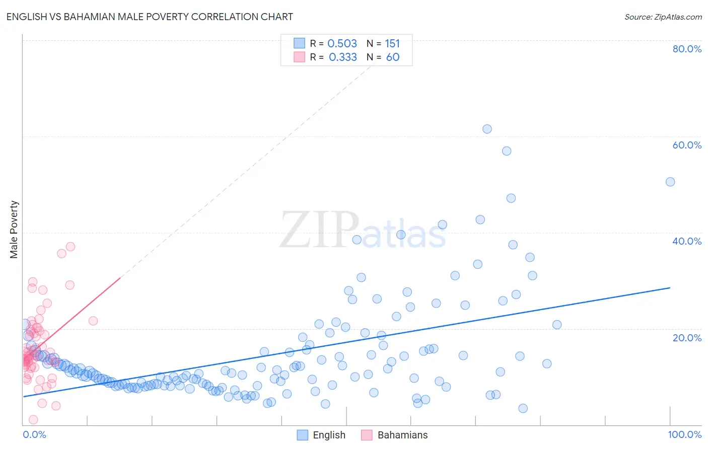 English vs Bahamian Male Poverty