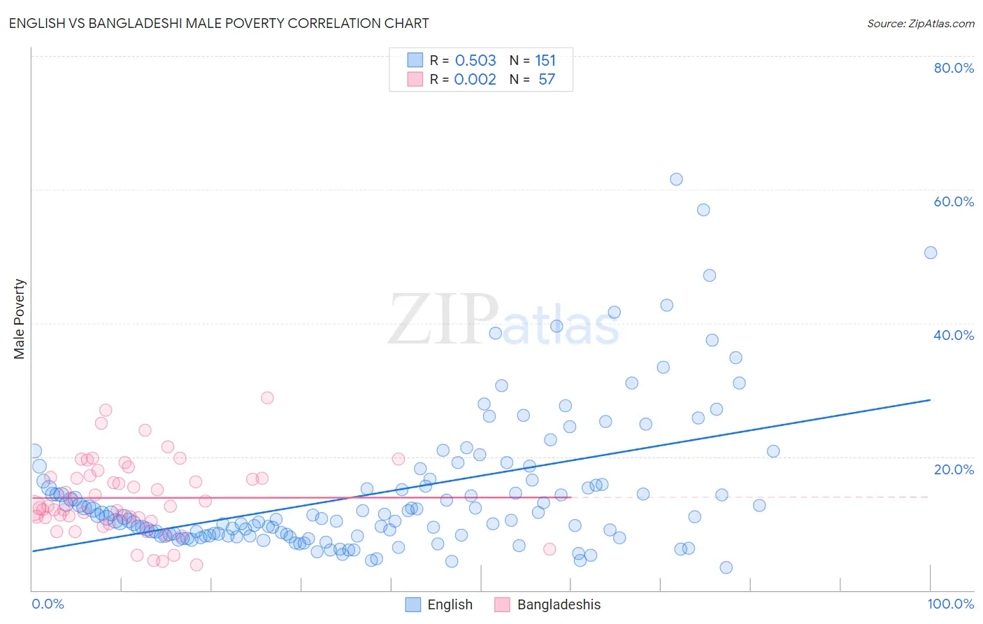 English vs Bangladeshi Male Poverty