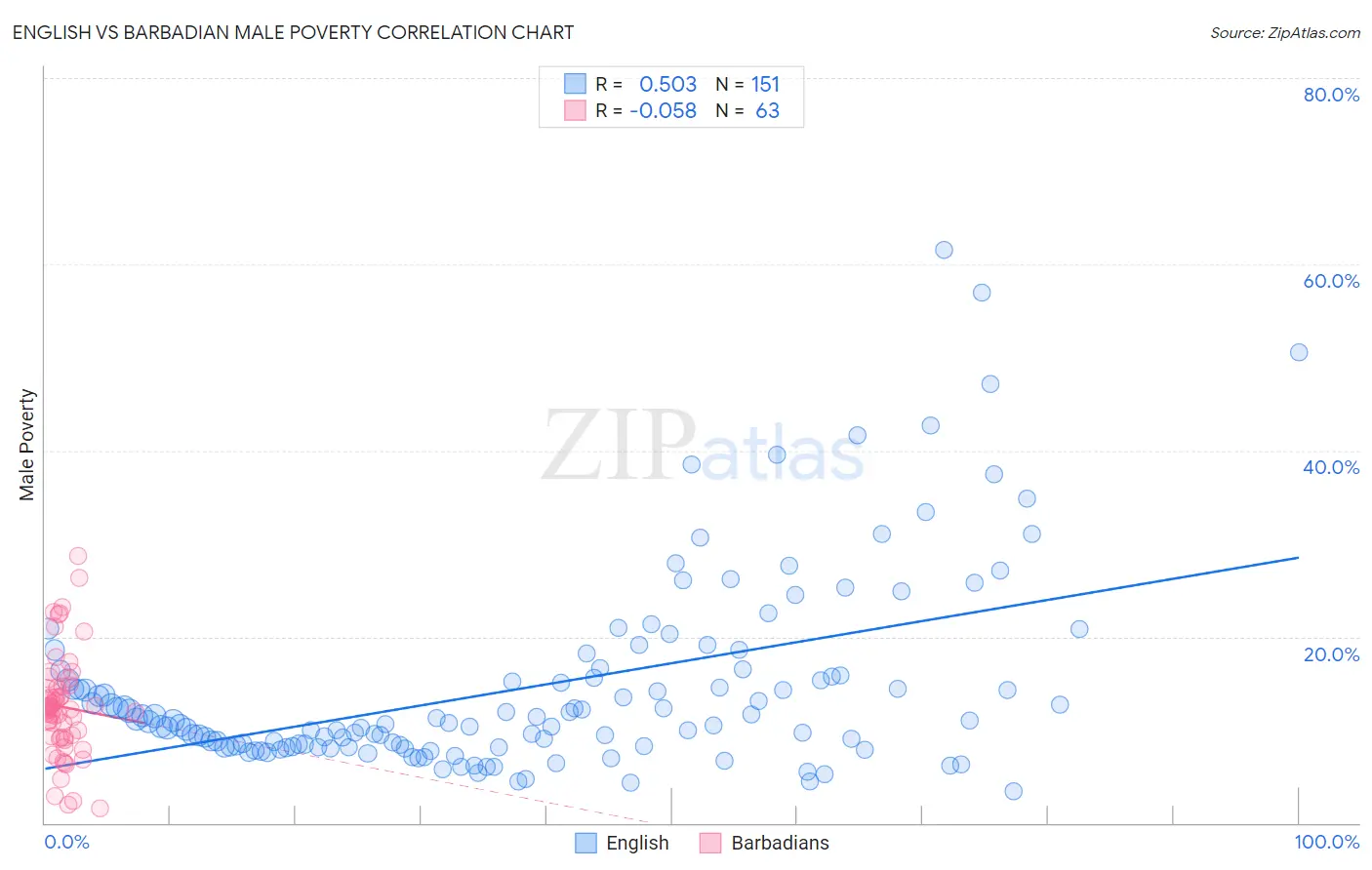 English vs Barbadian Male Poverty