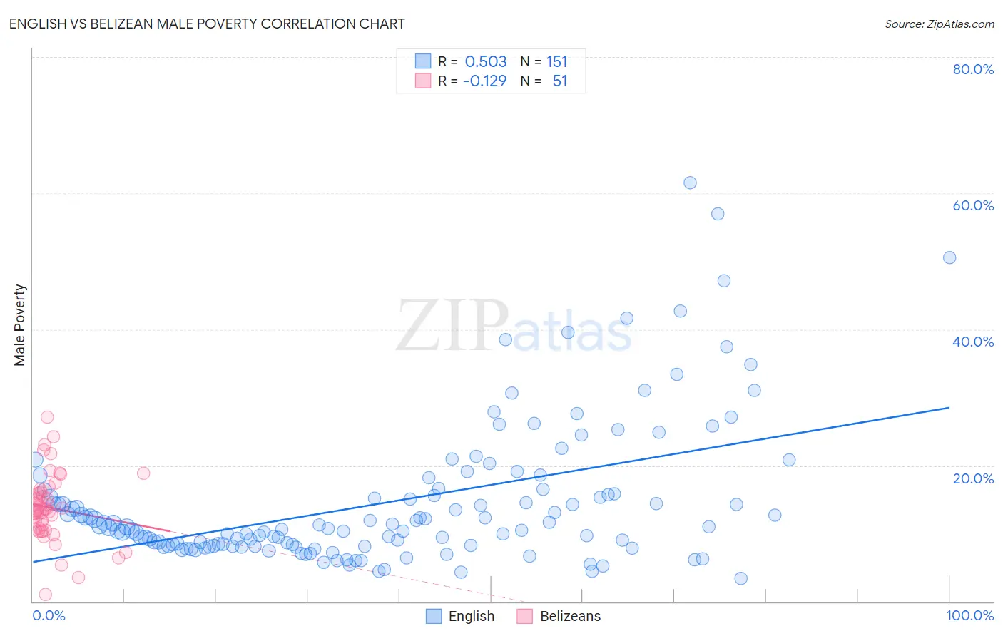 English vs Belizean Male Poverty