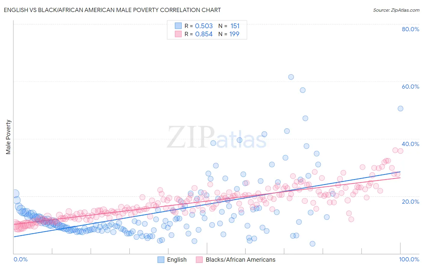 English vs Black/African American Male Poverty