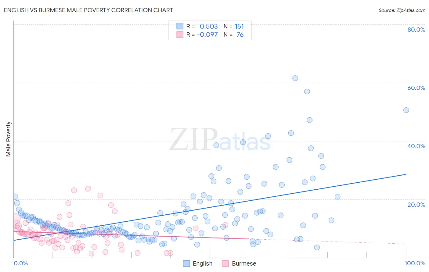 English vs Burmese Male Poverty