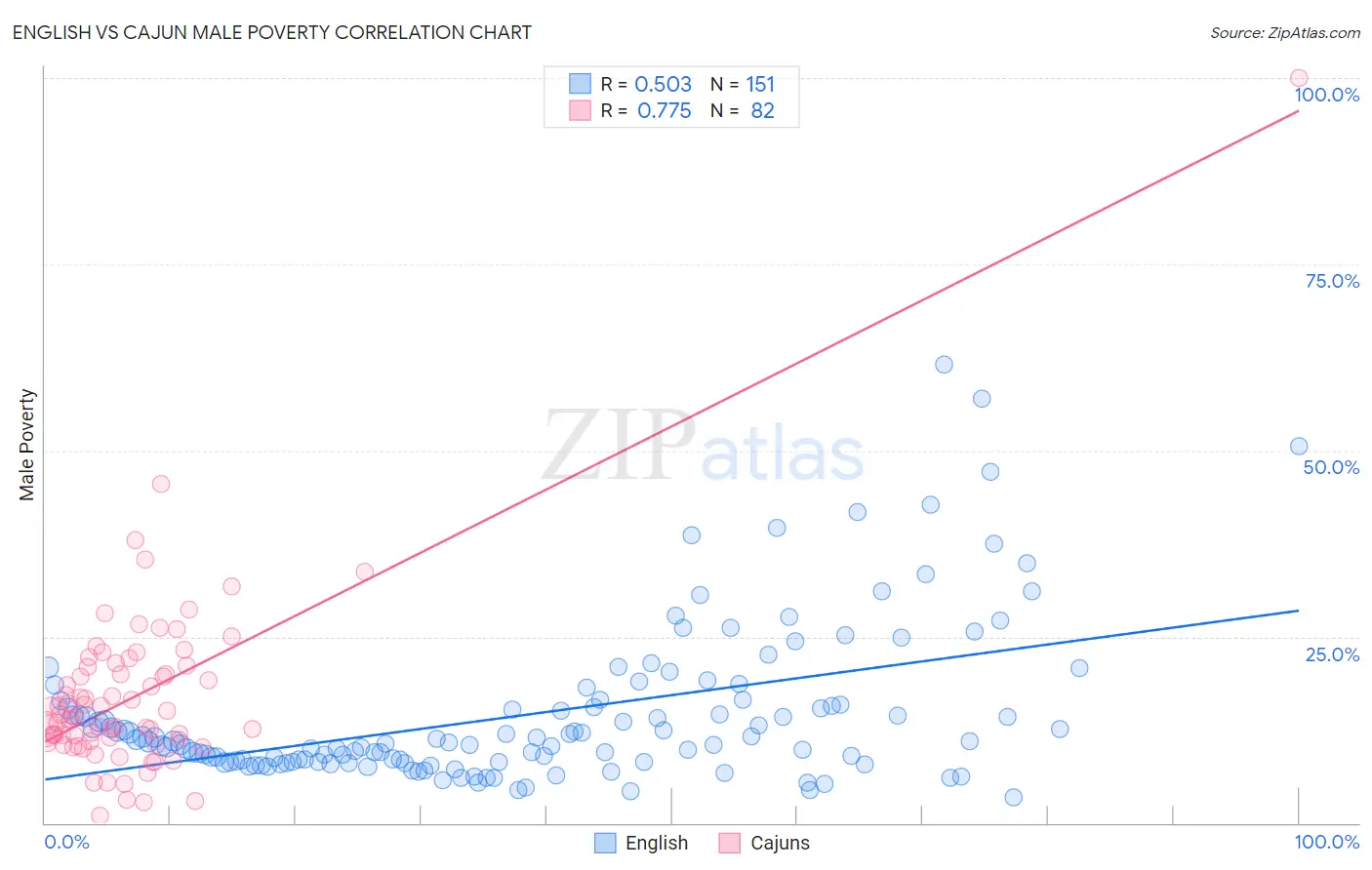 English vs Cajun Male Poverty