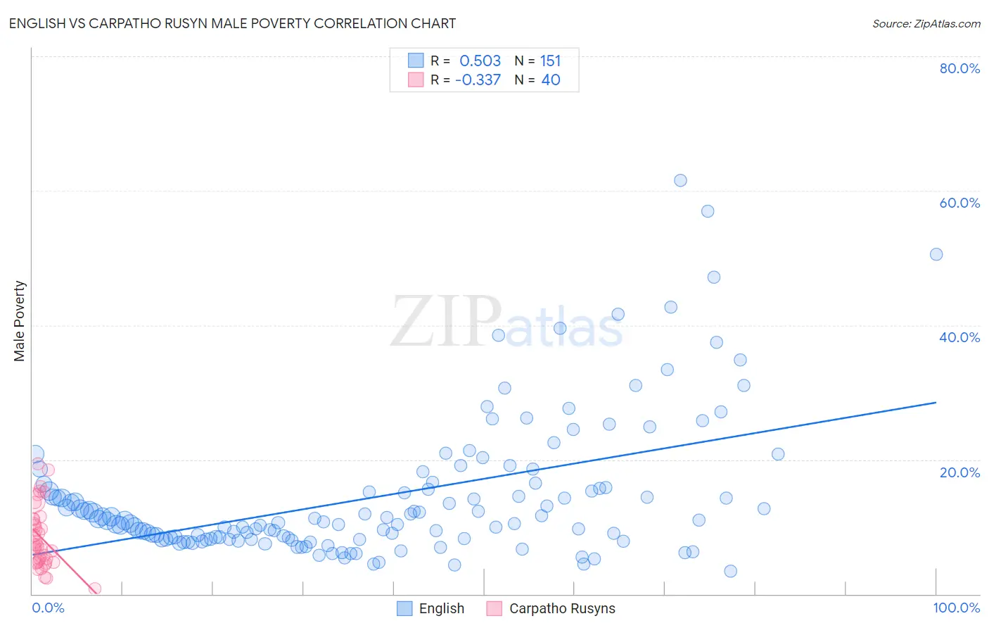 English vs Carpatho Rusyn Male Poverty