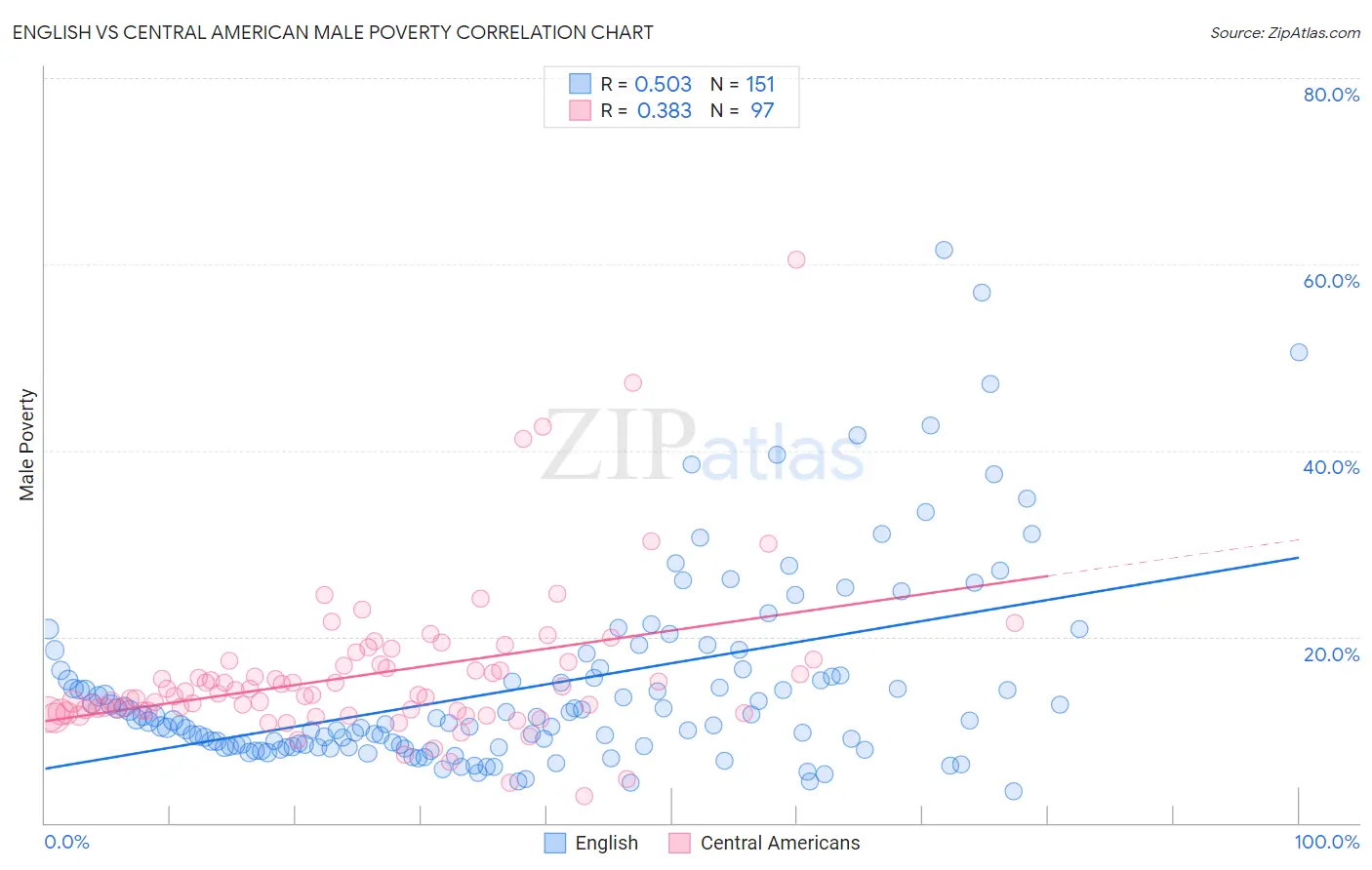 English vs Central American Male Poverty