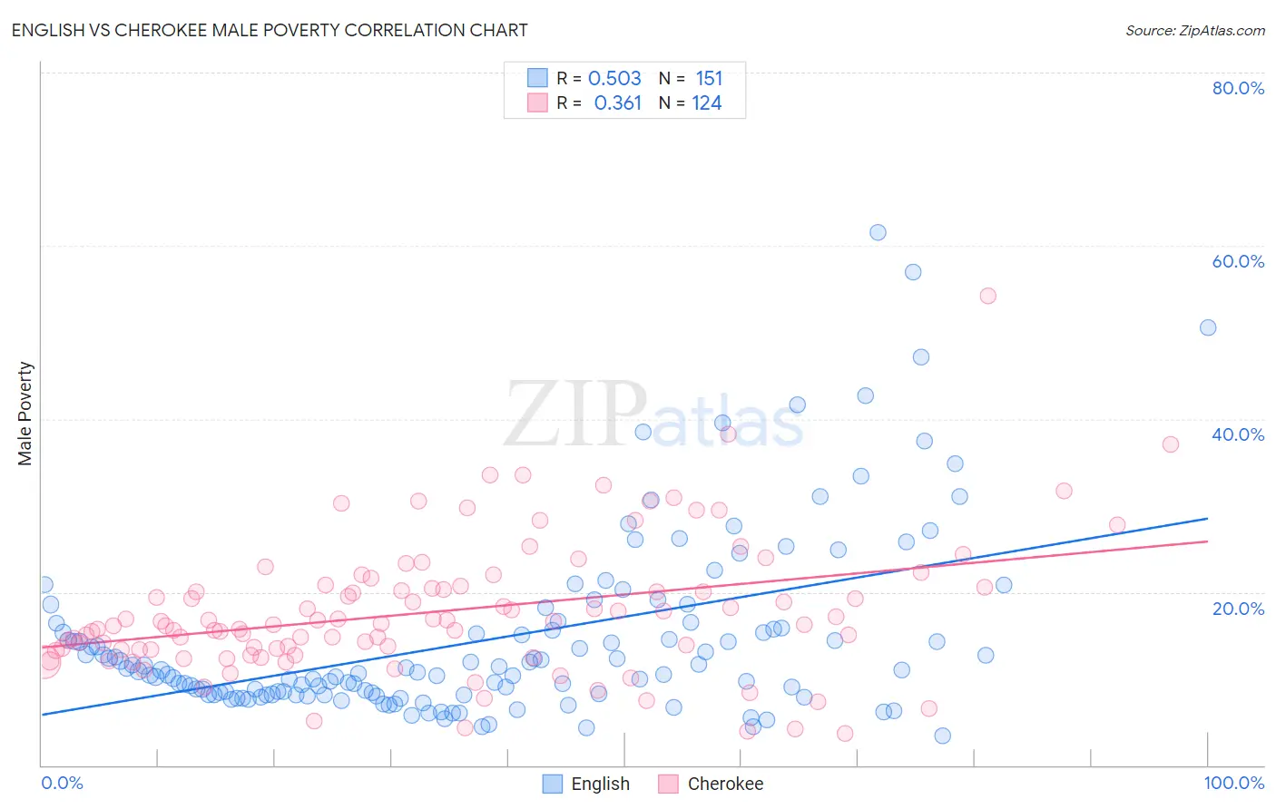English vs Cherokee Male Poverty