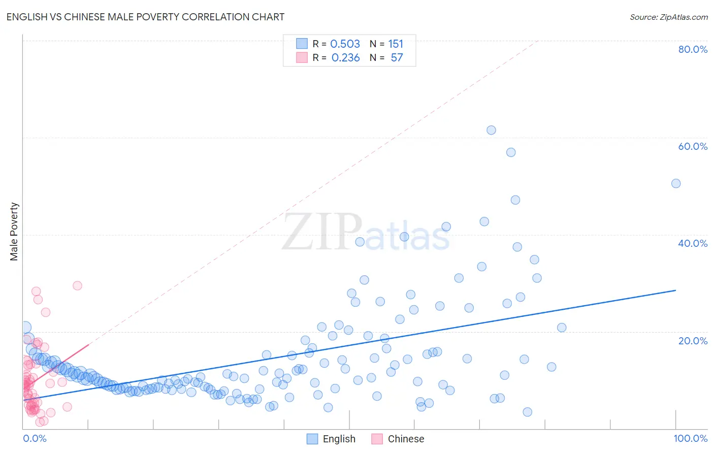 English vs Chinese Male Poverty