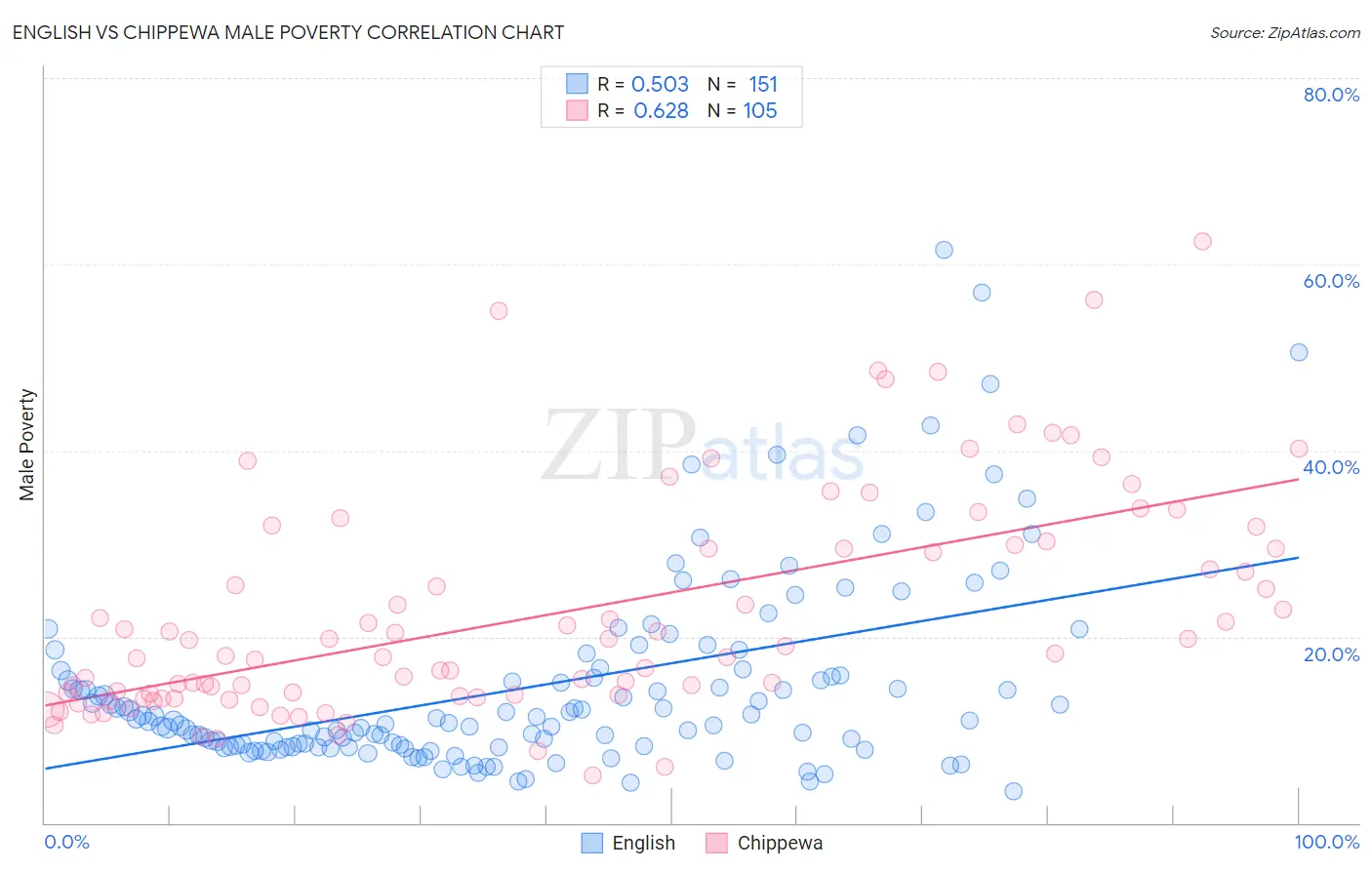 English vs Chippewa Male Poverty