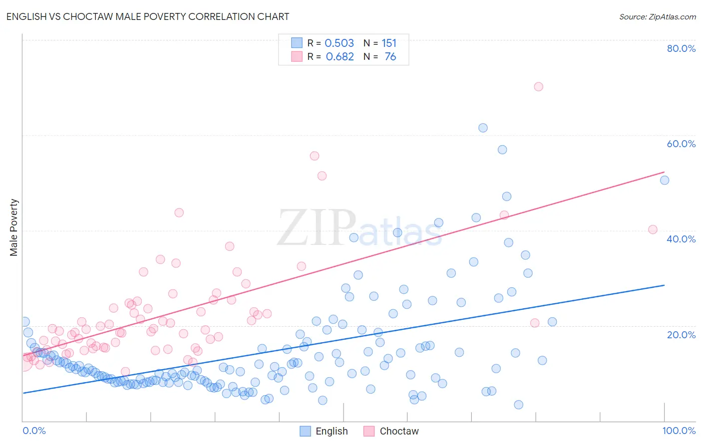 English vs Choctaw Male Poverty