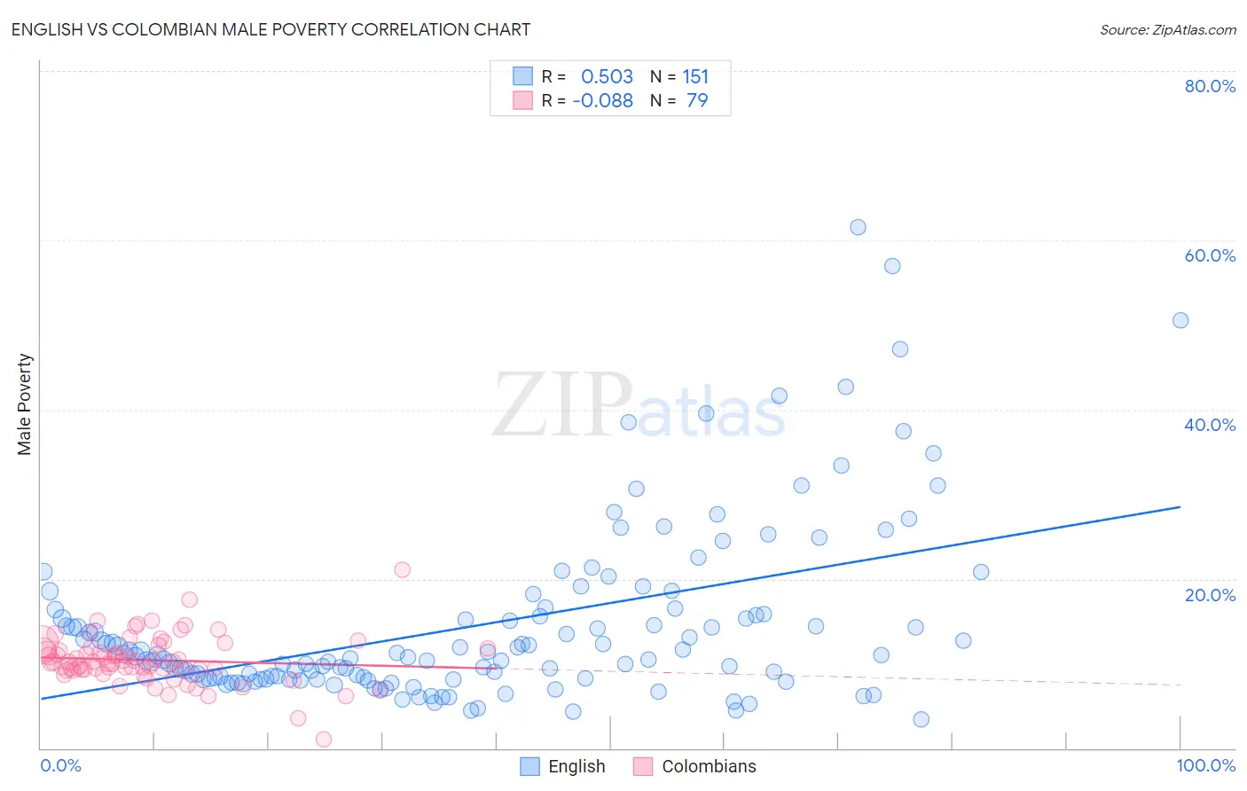English vs Colombian Male Poverty