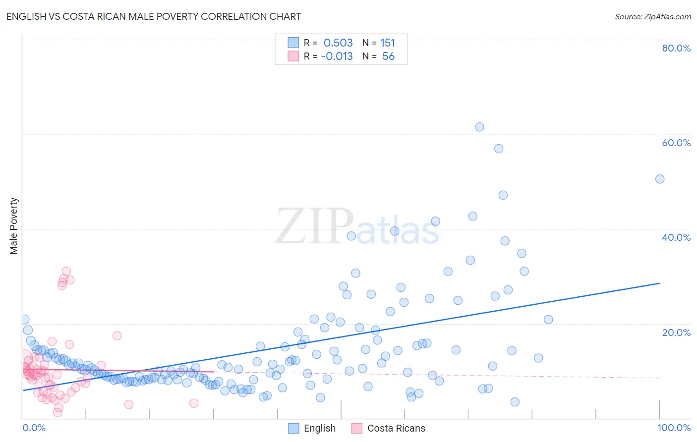English vs Costa Rican Male Poverty