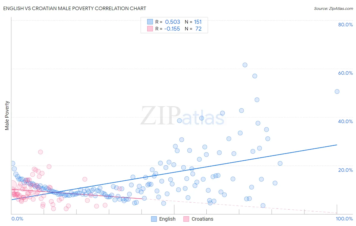 English vs Croatian Male Poverty