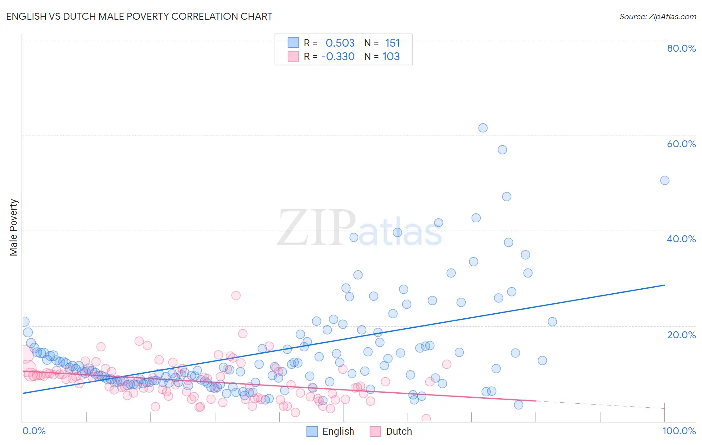 English vs Dutch Male Poverty