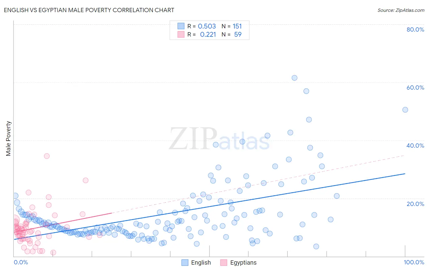 English vs Egyptian Male Poverty