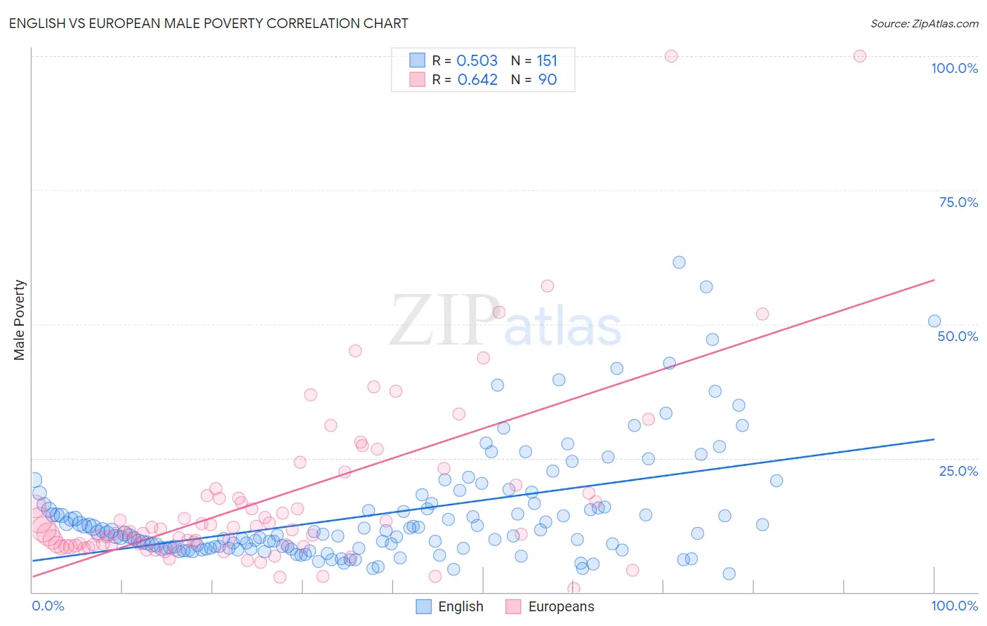 English vs European Male Poverty