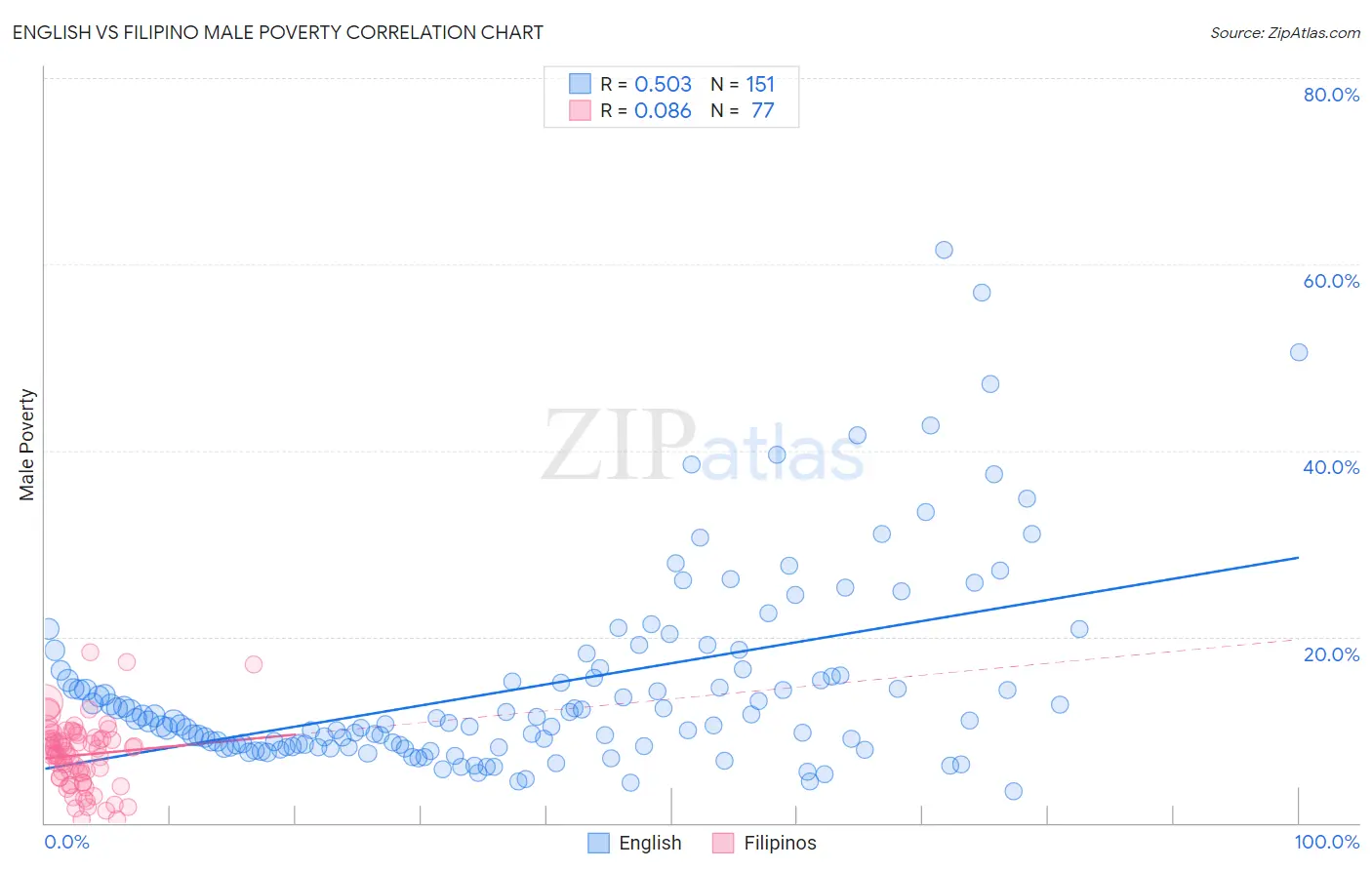 English vs Filipino Male Poverty