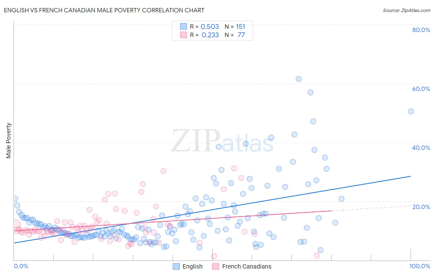 English vs French Canadian Male Poverty