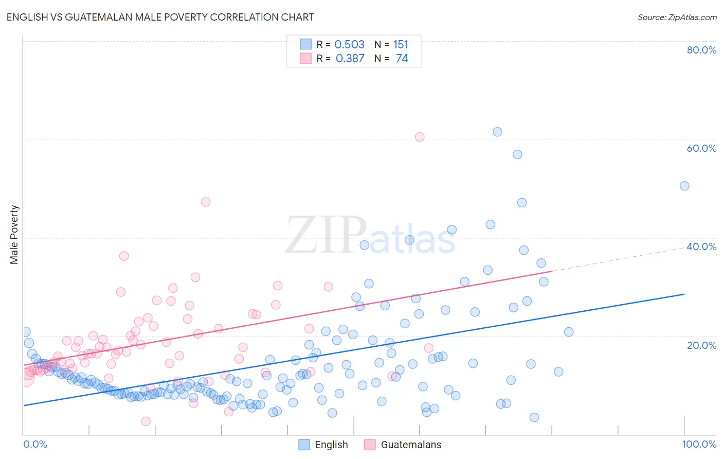 English vs Guatemalan Male Poverty