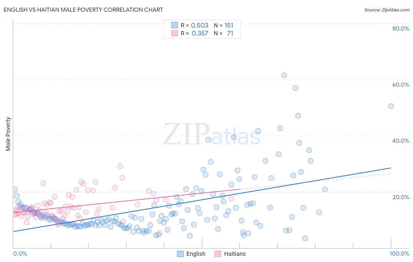 English vs Haitian Male Poverty