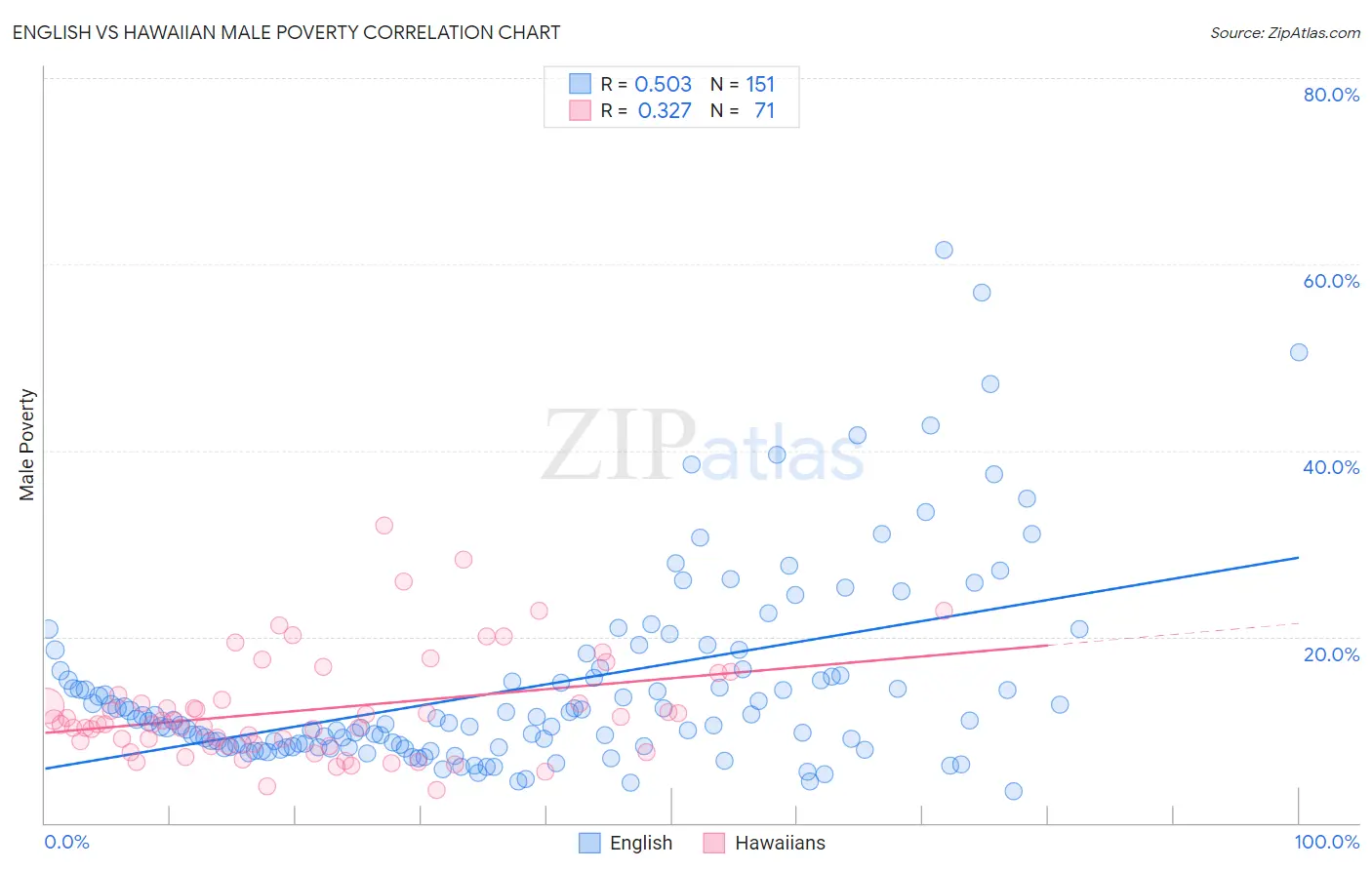 English vs Hawaiian Male Poverty