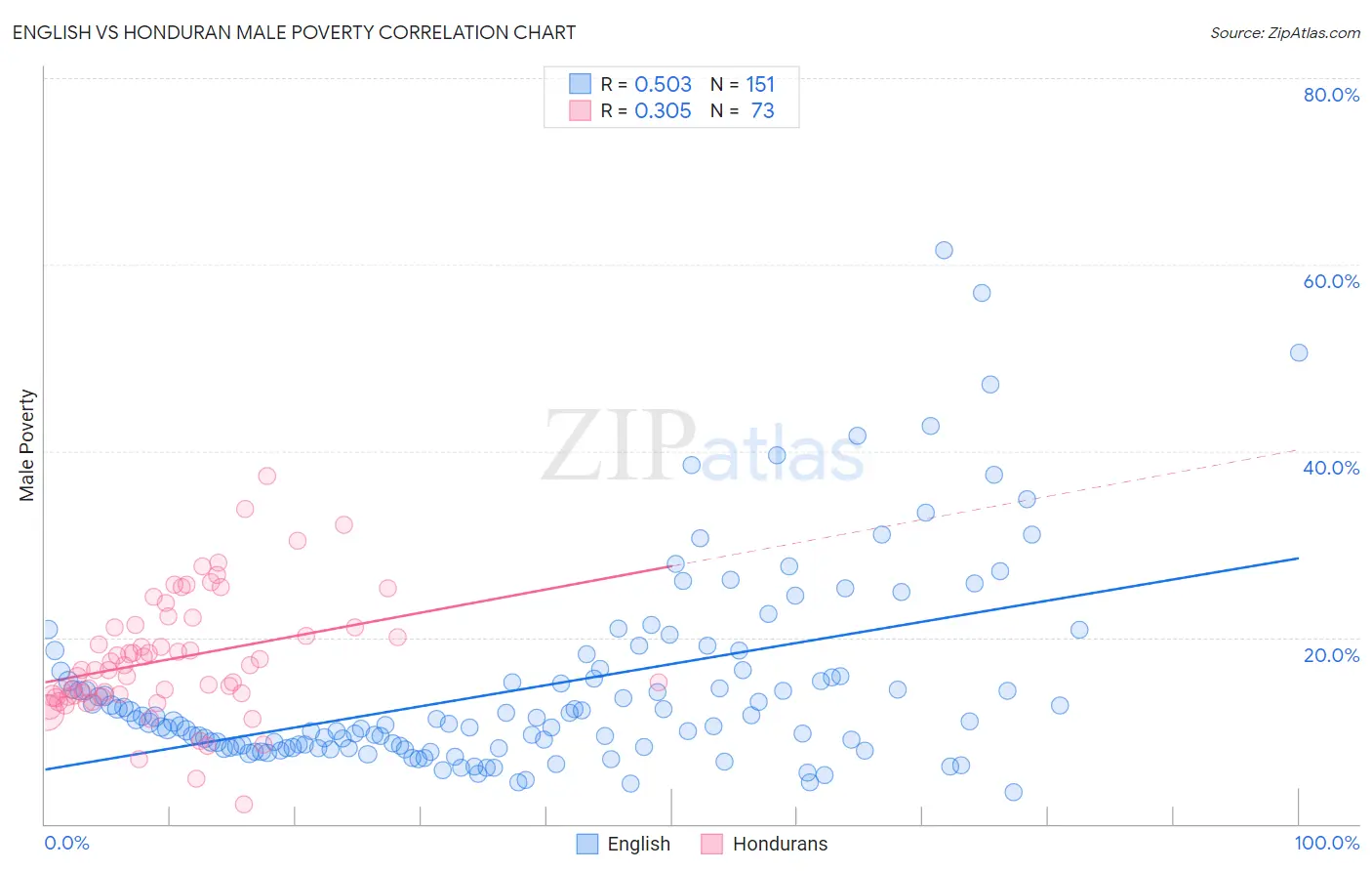 English vs Honduran Male Poverty