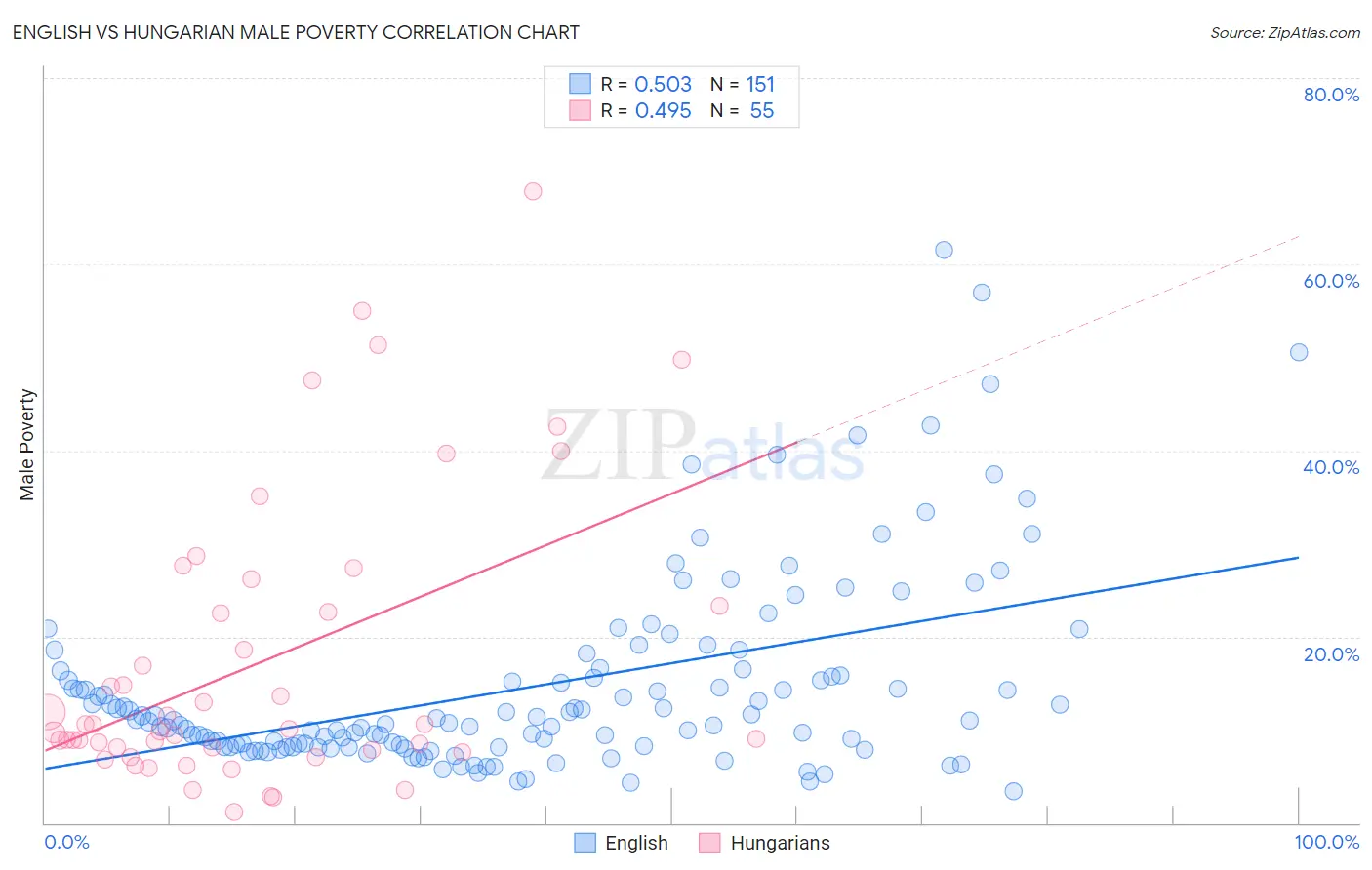 English vs Hungarian Male Poverty