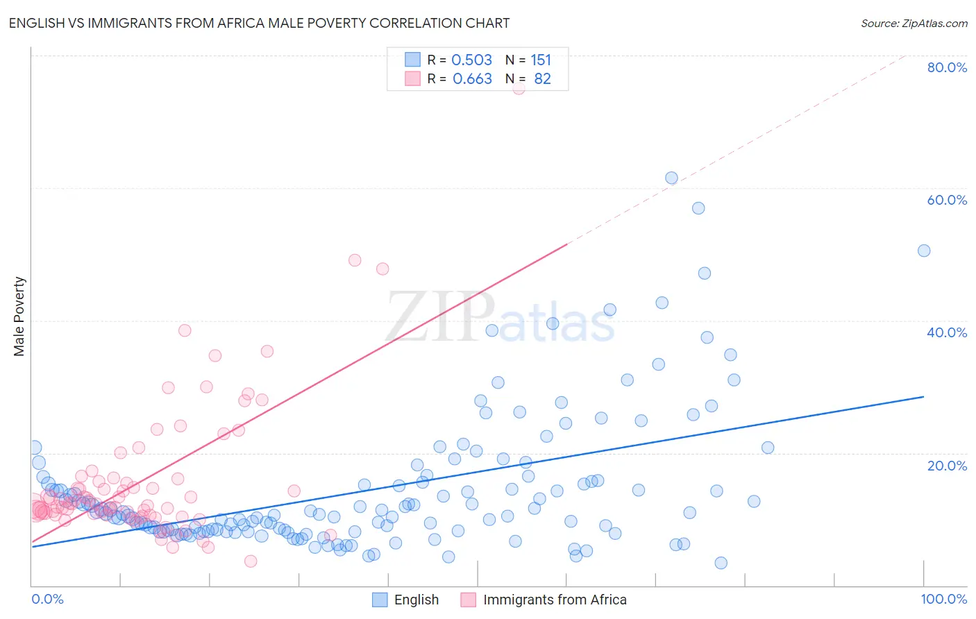 English vs Immigrants from Africa Male Poverty