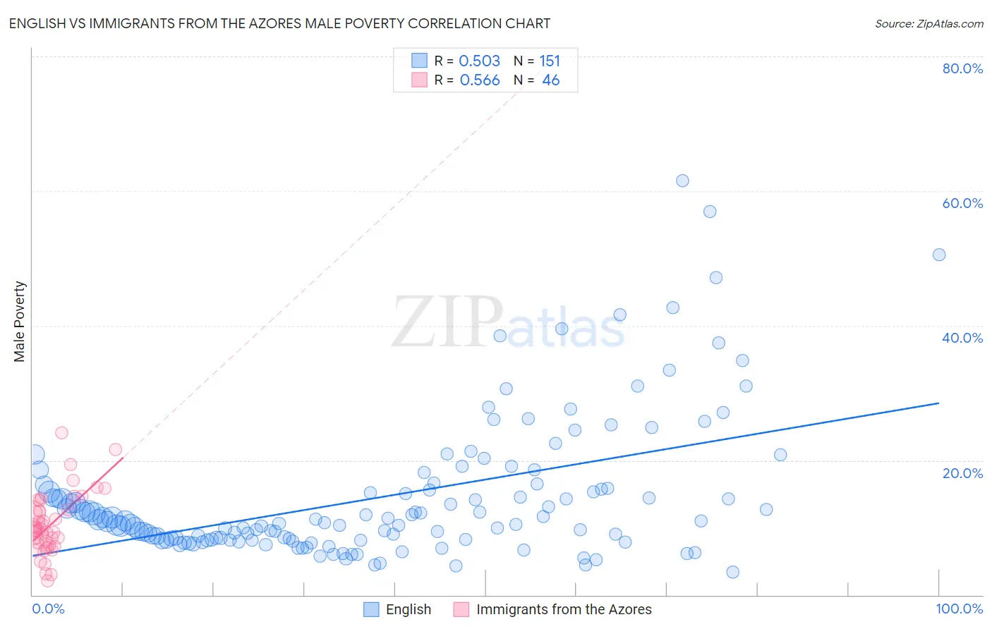 English vs Immigrants from the Azores Male Poverty