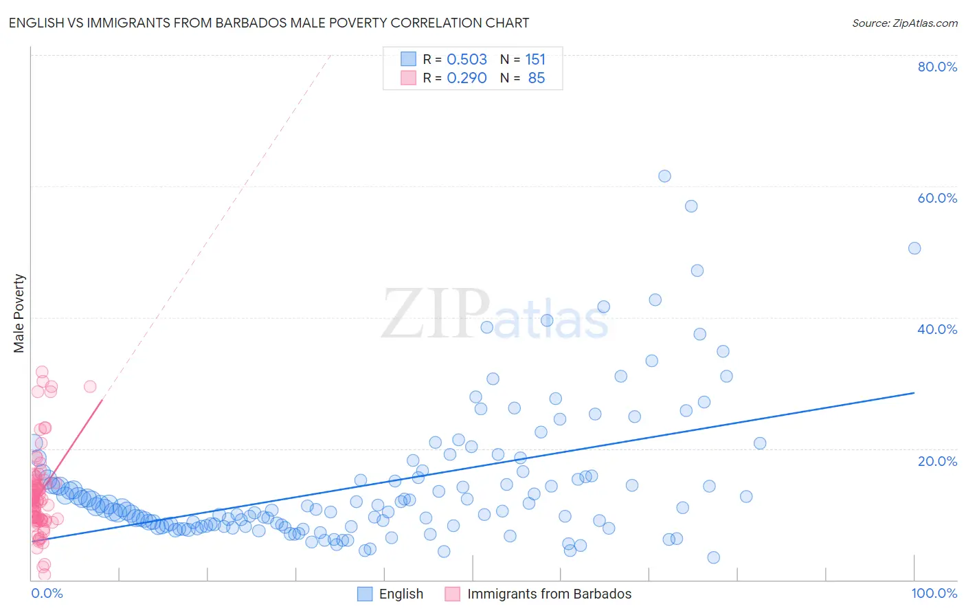 English vs Immigrants from Barbados Male Poverty