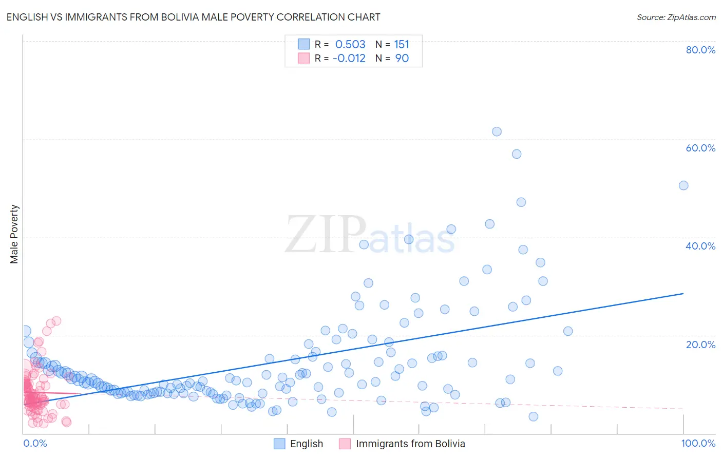 English vs Immigrants from Bolivia Male Poverty