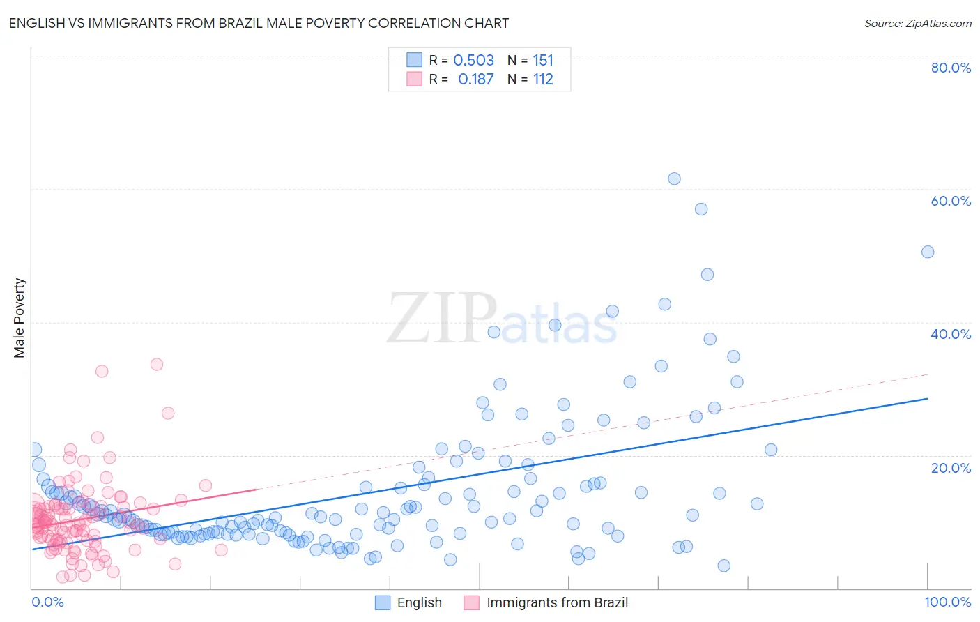 English vs Immigrants from Brazil Male Poverty