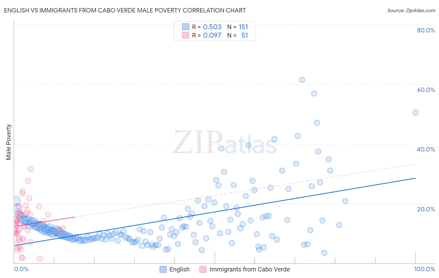 English vs Immigrants from Cabo Verde Male Poverty