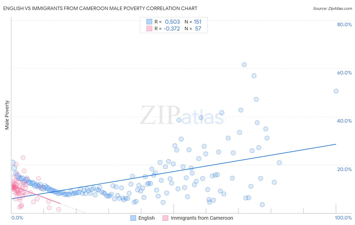 English vs Immigrants from Cameroon Male Poverty