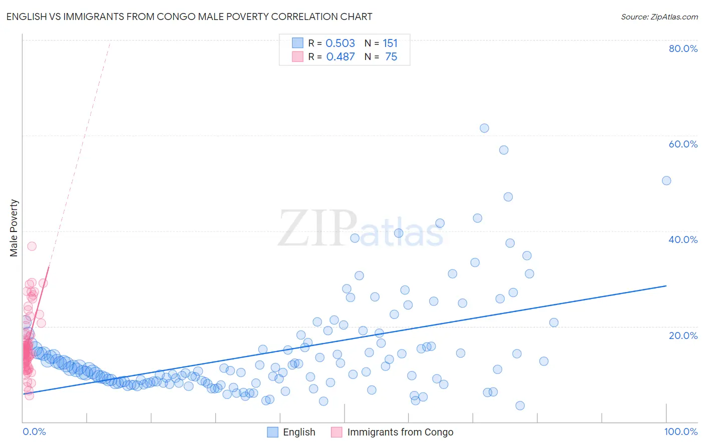 English vs Immigrants from Congo Male Poverty