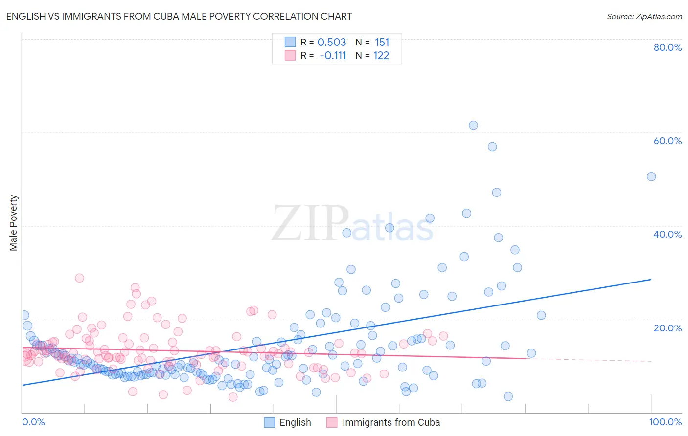 English vs Immigrants from Cuba Male Poverty