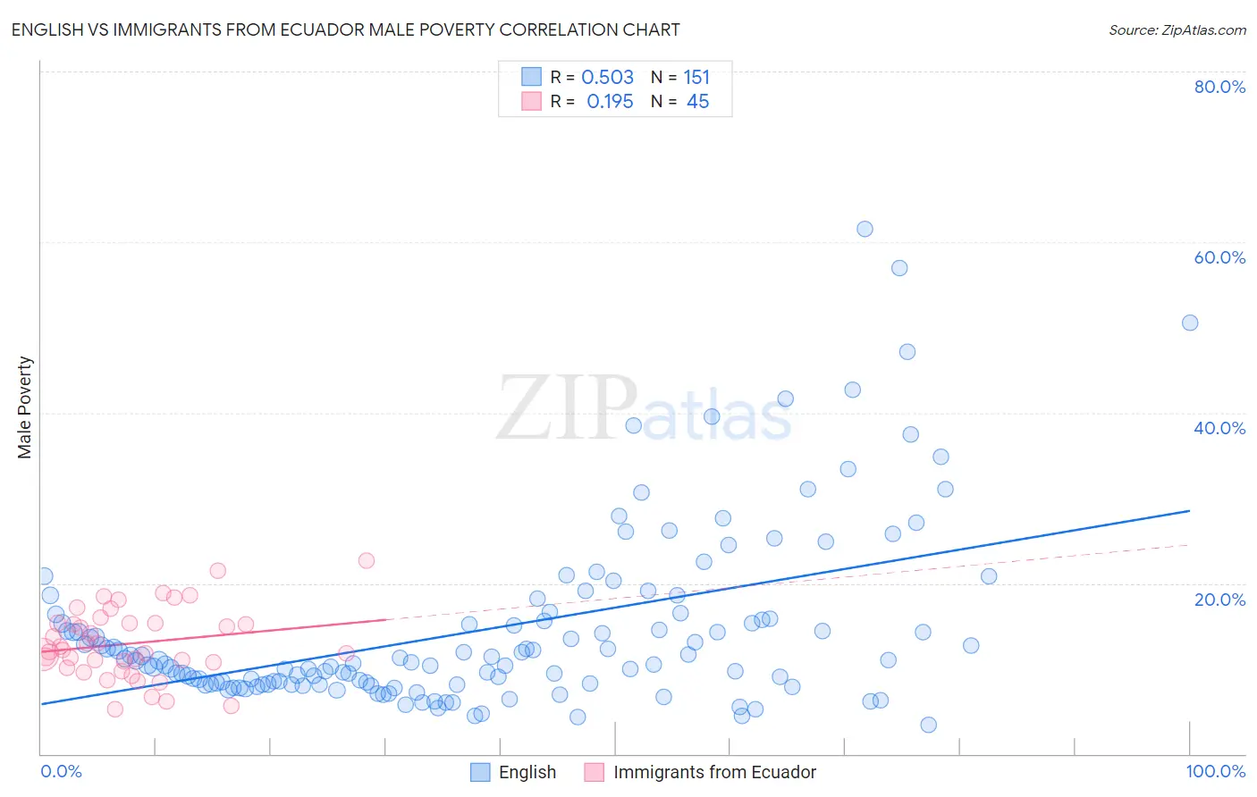 English vs Immigrants from Ecuador Male Poverty