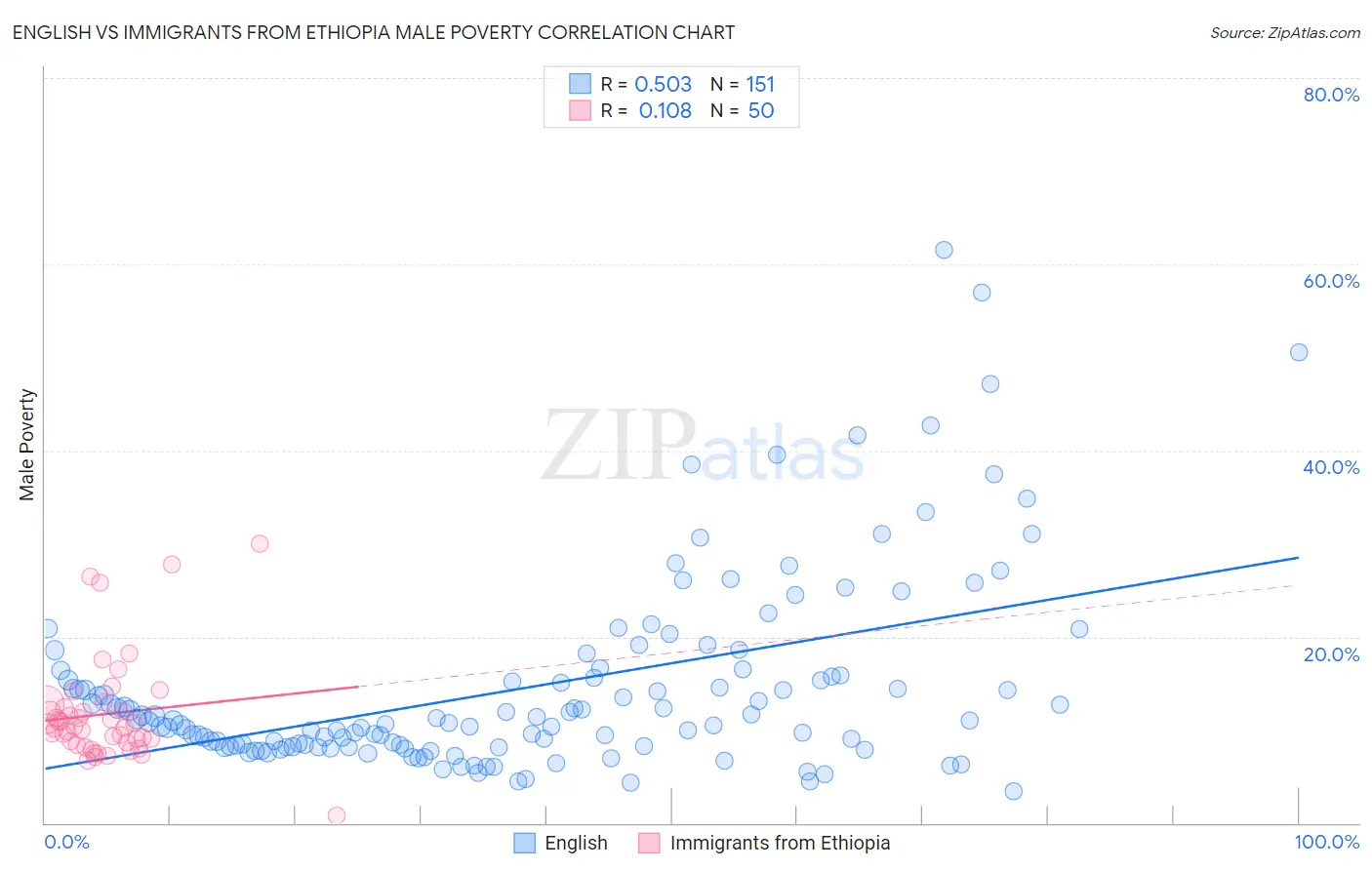 English vs Immigrants from Ethiopia Male Poverty