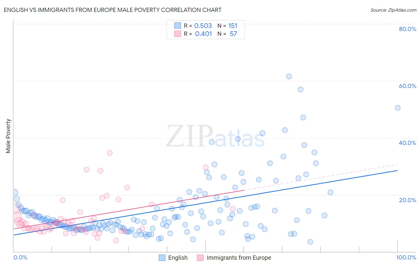 English vs Immigrants from Europe Male Poverty