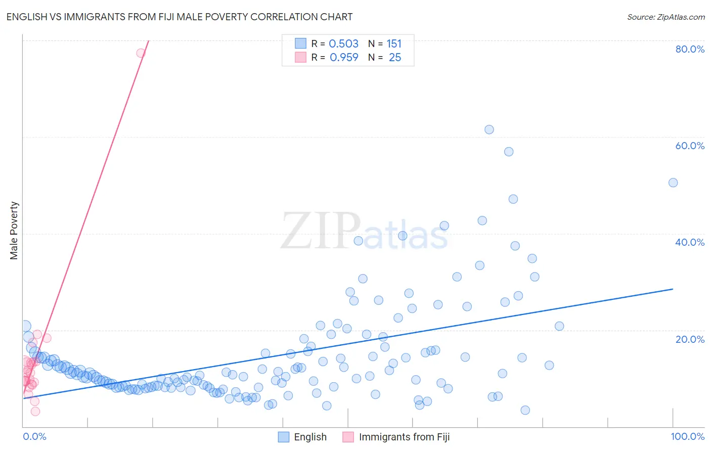 English vs Immigrants from Fiji Male Poverty