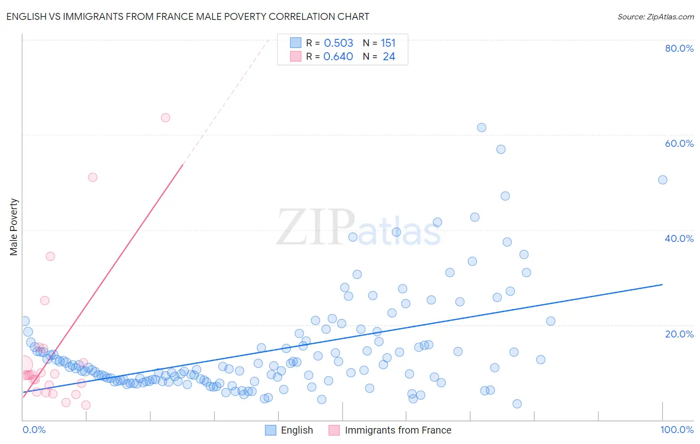 English vs Immigrants from France Male Poverty
