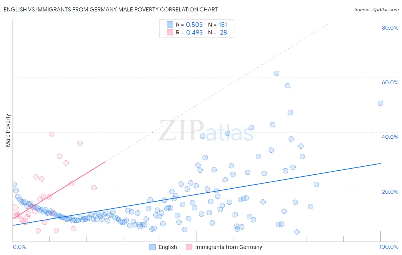 English vs Immigrants from Germany Male Poverty
