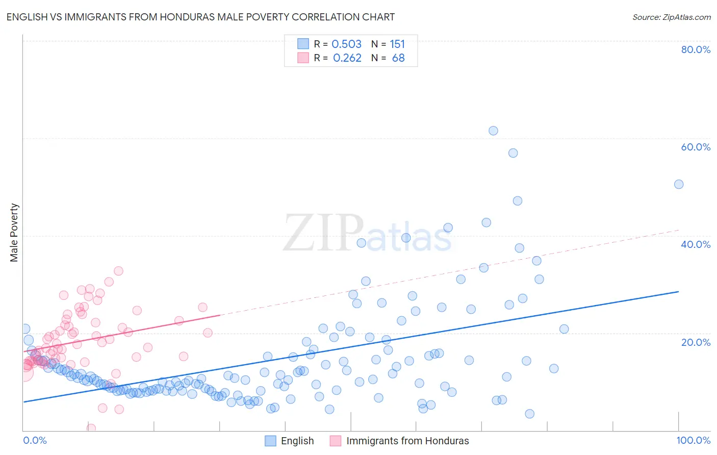 English vs Immigrants from Honduras Male Poverty