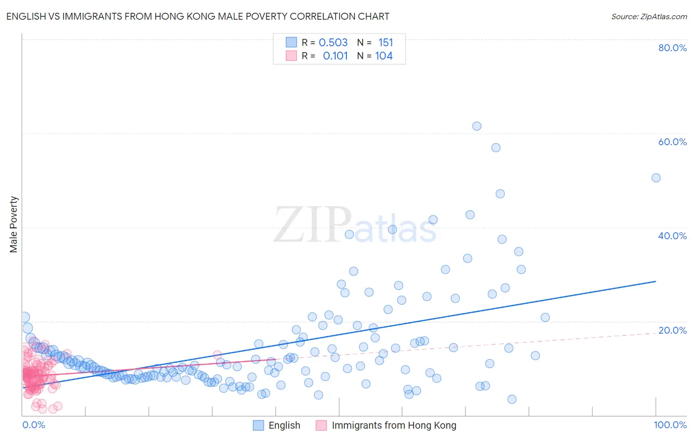 English vs Immigrants from Hong Kong Male Poverty