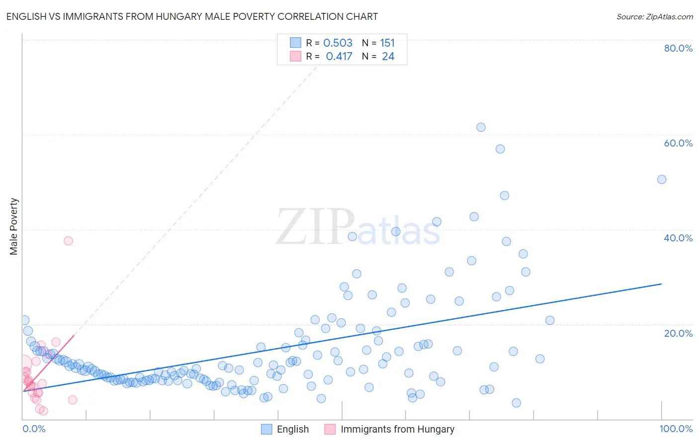 English vs Immigrants from Hungary Male Poverty