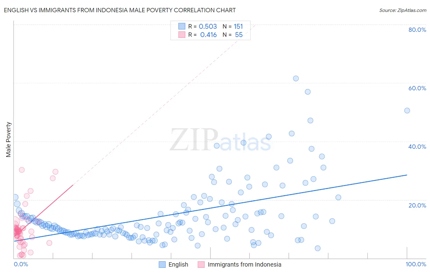 English vs Immigrants from Indonesia Male Poverty